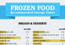 Do you know how long you can freeze food?