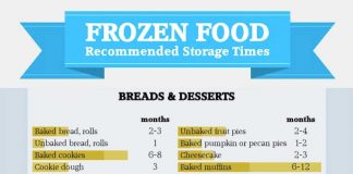 Do you know how long you can freeze food?