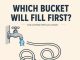 WHICH BUCKET WILL FILL FIRST?